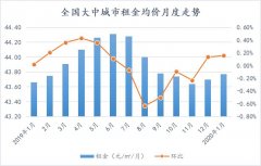 你的房租便宜了吗？报告称1月份11城租金环比下